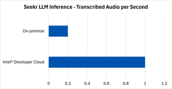 Seekr LLM inference transcribed audio per second